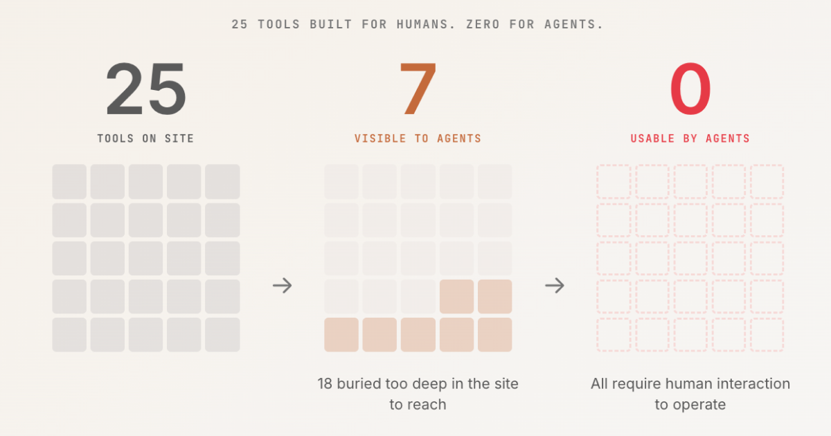 25 tools built for humans, zero usable by agents — visual showing 25 to 7 to 0 progression