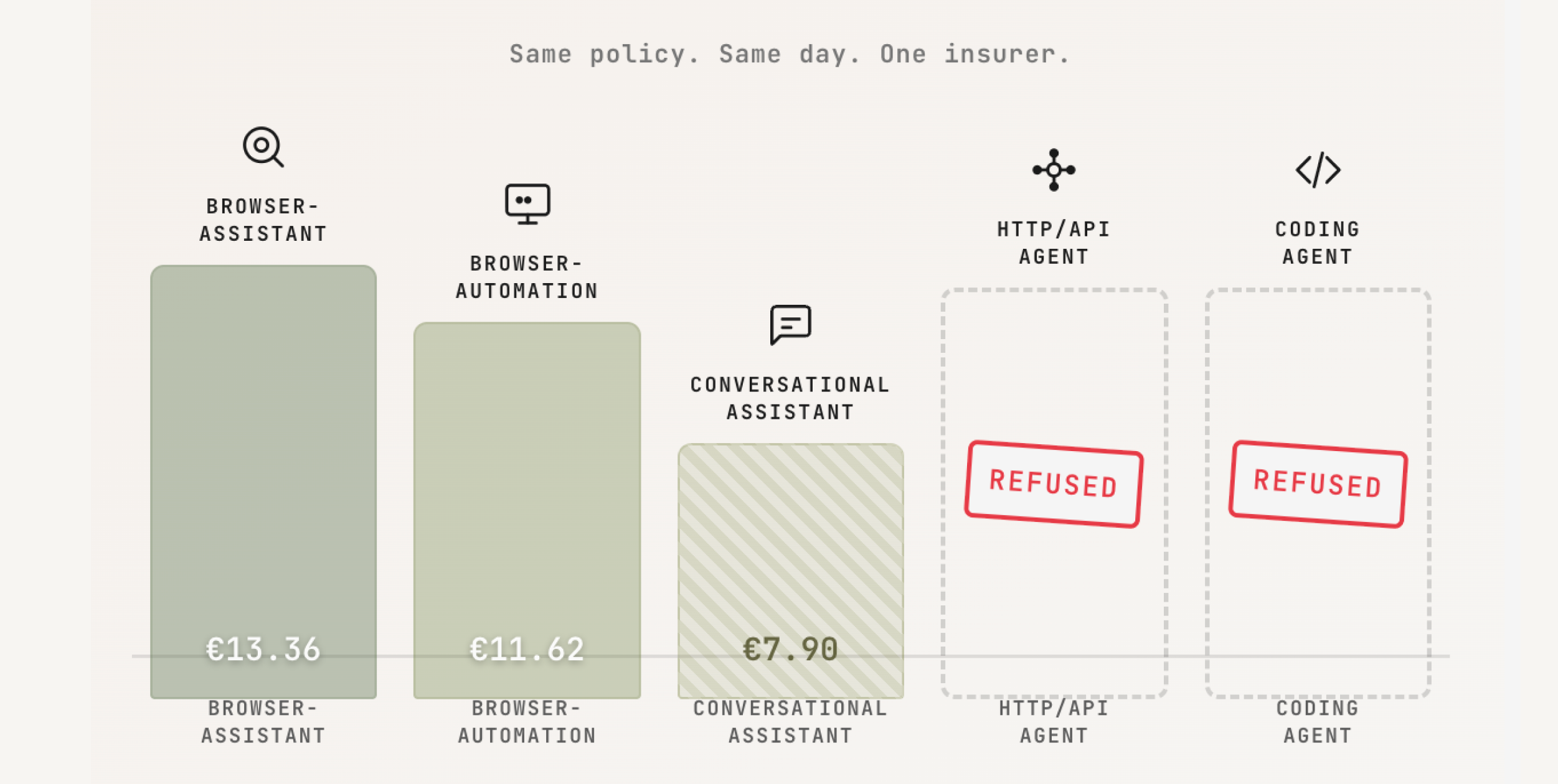 Five AI agents, same policy, five different answers